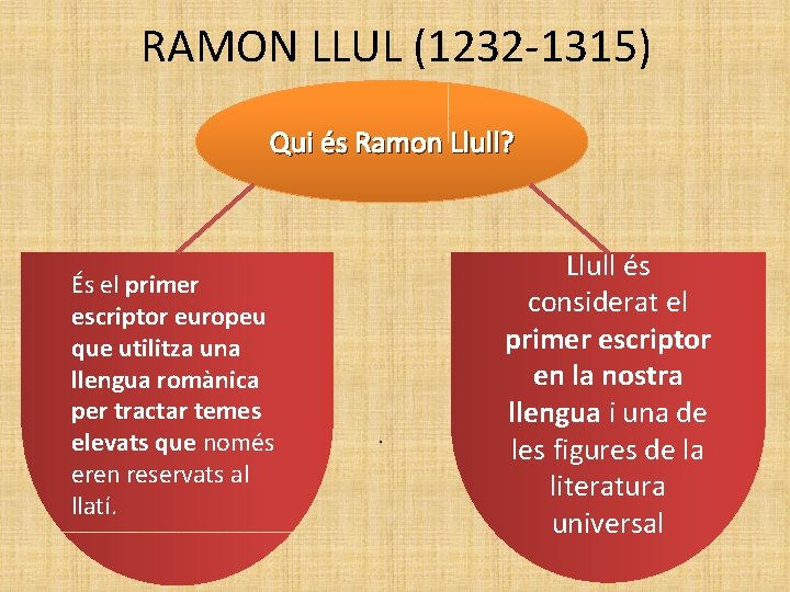 RAMON LLUL (1232 -1315) Qui és Ramon Llull? És el primer escriptor europeu que