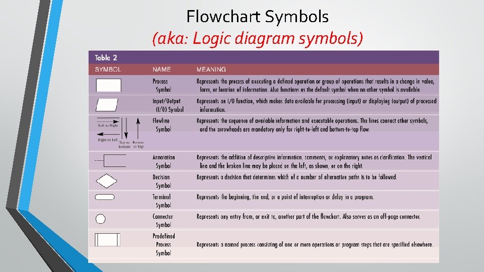 Flowchart Symbols (aka: Logic diagram symbols) 