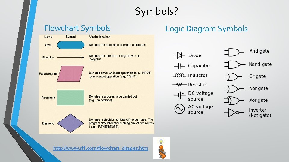 Symbols? Flowchart Symbols http: //www. rff. com/flowchart_shapes. htm Logic Diagram Symbols 