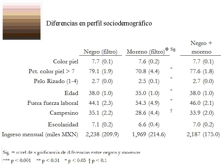 Diferencias en perfil sociodemográfico 