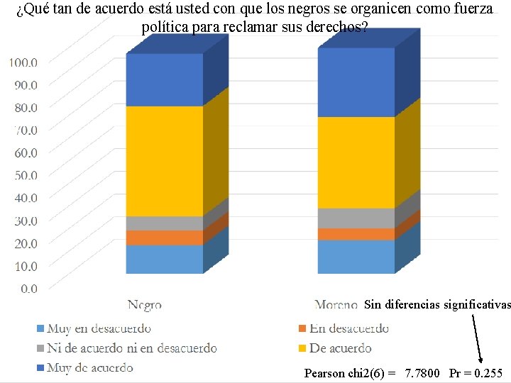 ¿Qué tan de acuerdo está usted con que los negros se organicen como fuerza