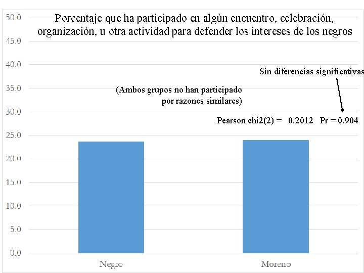 Porcentaje que ha participado en algún encuentro, celebración, organización, u otra actividad para defender