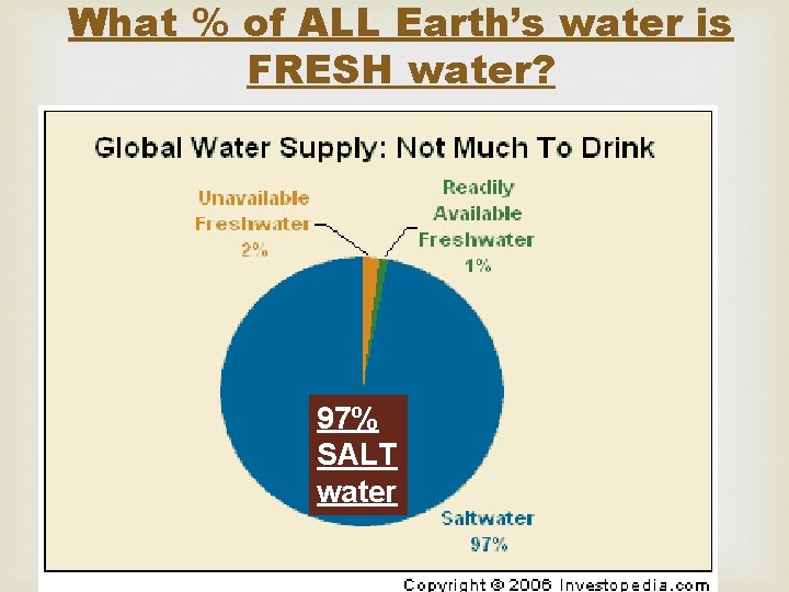 What % of ALL Earth’s water is FRESH water? 97% SALT water 