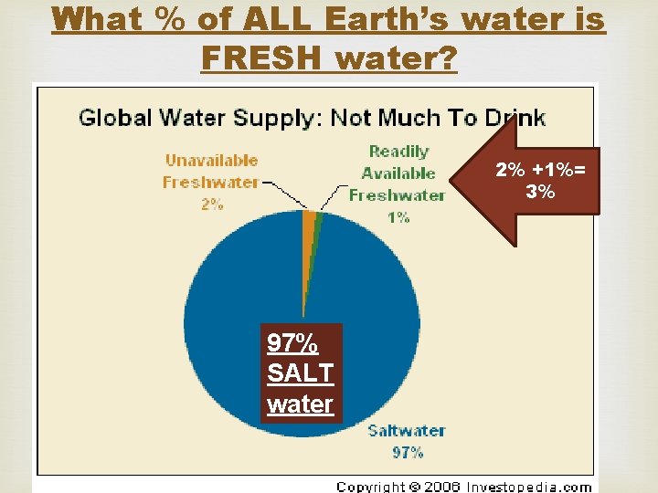 What % of ALL Earth’s water is FRESH water? 97% SALT water 2% +1%=