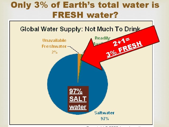 Only 3% of Earth’s total water is FRESH water? 3 97% SALT water =