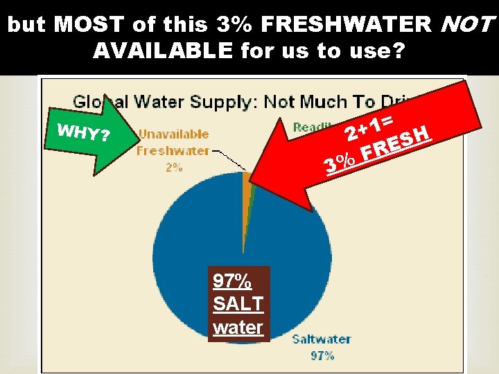 but MOST of this 3% FRESHWATER NOT AVAILABLE for us to use? WHY? 3