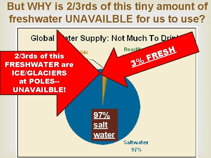 But WHY is 2/3 rds of this tiny amount of freshwater UNAVAILBLE for us