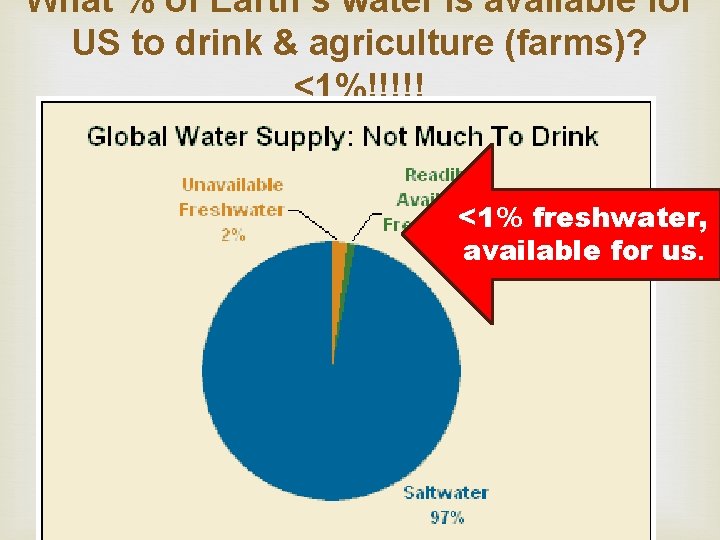 What % of Earth’s water is available for US to drink & agriculture (farms)?