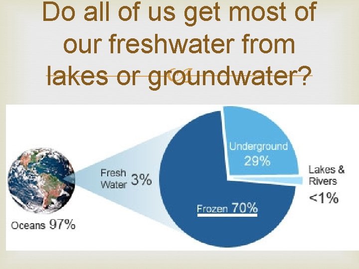 Do all of us get most of our freshwater from lakes or groundwater? 