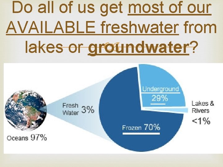 Do all of us get most of our AVAILABLE freshwater from lakes or groundwater?