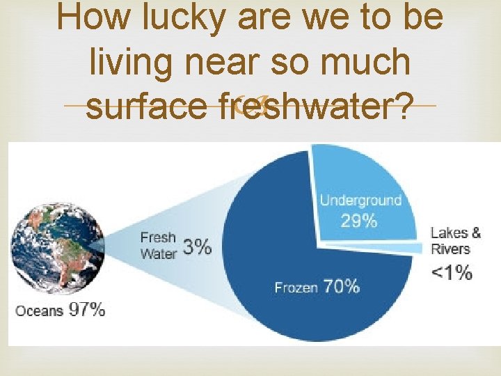 How lucky are we to be living near so much surface freshwater? 