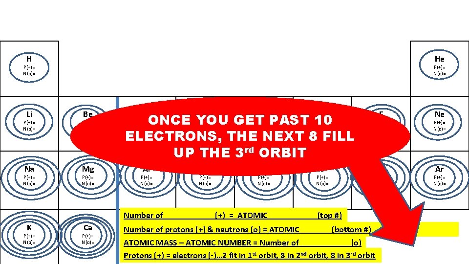 H He P(+)= N(o)= Li P(+)= N(o)= Be P(+)= N(o)= Na Mg P(+)= N(o)=