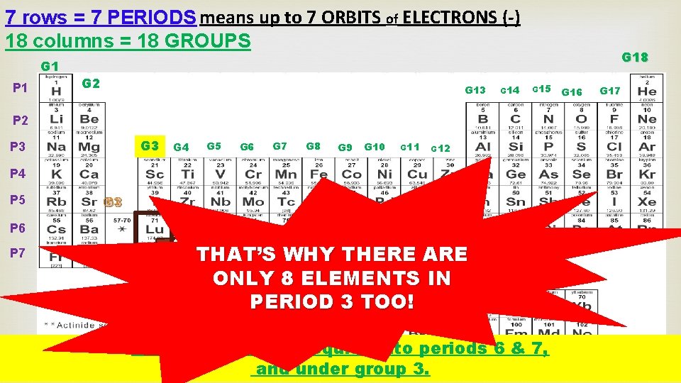 7 rows = 7 PERIODS means up to 7 ORBITS of ELECTRONS (-) 18