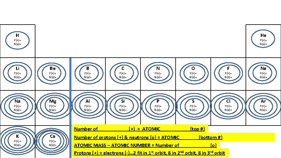H He P(+)= N(o)= Li P(+)= N(o)= Be B C N O F Ne