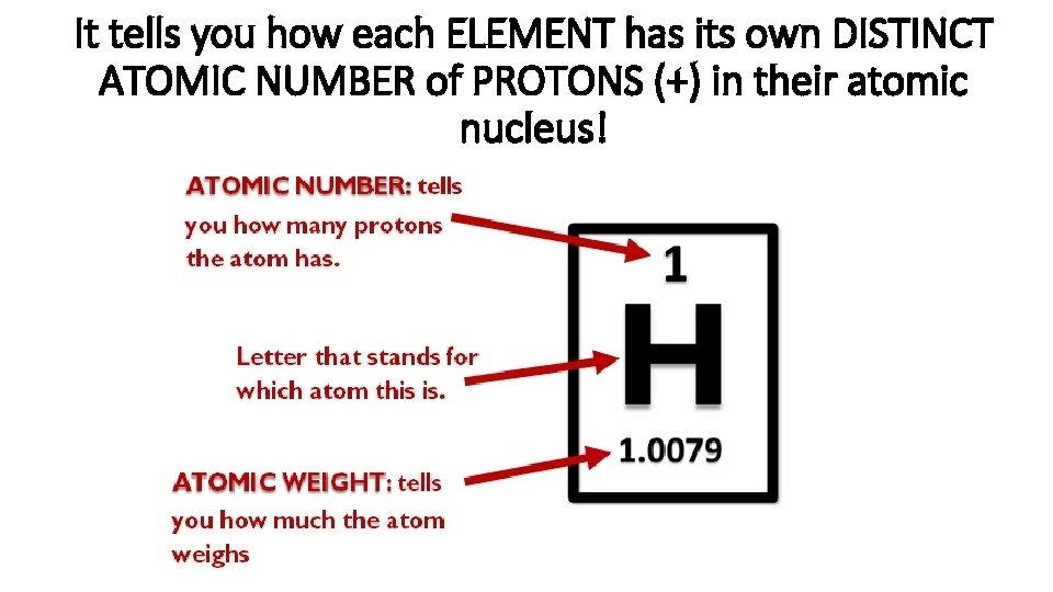 It tells you how each ELEMENT has its own DISTINCT ATOMIC NUMBER of PROTONS