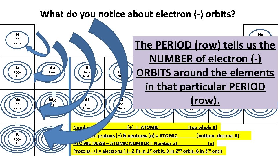 What do you notice about electron (-) orbits? H He P(+)= N(o)= Li Be