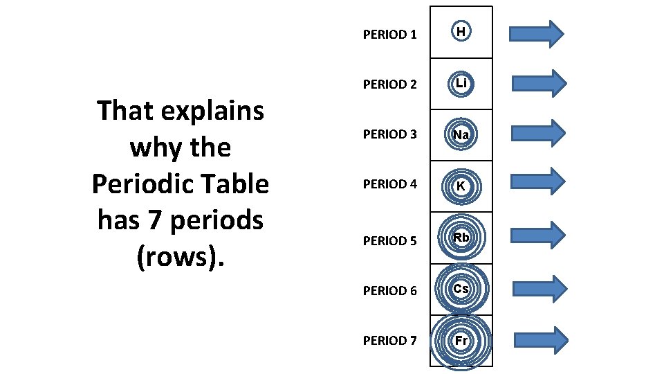 That explains why the Periodic Table has 7 periods (rows). PERIOD 1 H PERIOD