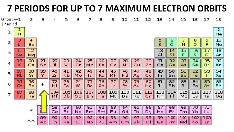 7 PERIODS FOR UP TO 7 MAXIMUM ELECTRON ORBITS 