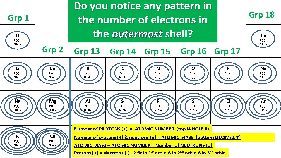Do you notice any pattern in the number of electrons in the outermost shell?