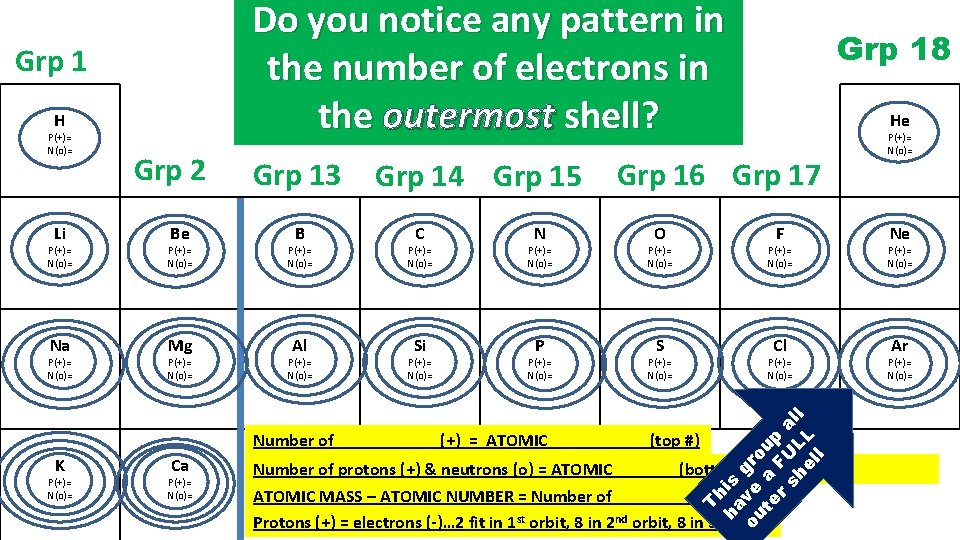 Do you notice any pattern in the number of electrons in the outermost shell?