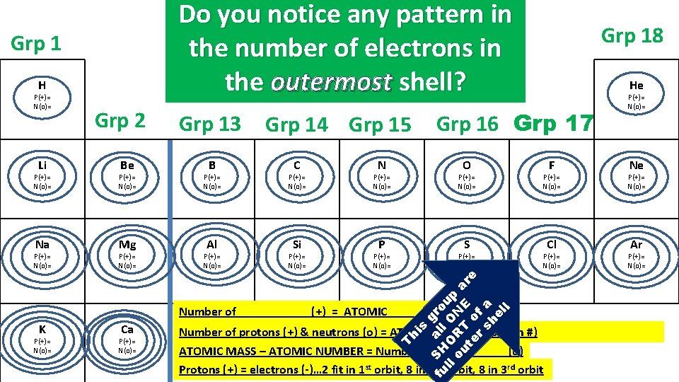 Do you notice any pattern in the number of electrons in the outermost shell?