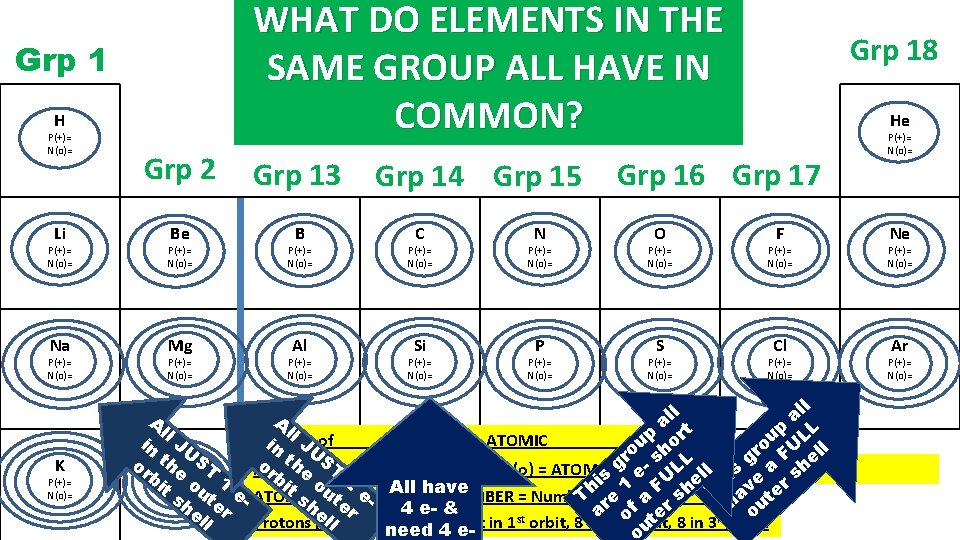 WHAT DO ELEMENTS IN THE SAME GROUP ALL HAVE IN COMMON? Grp 1 H