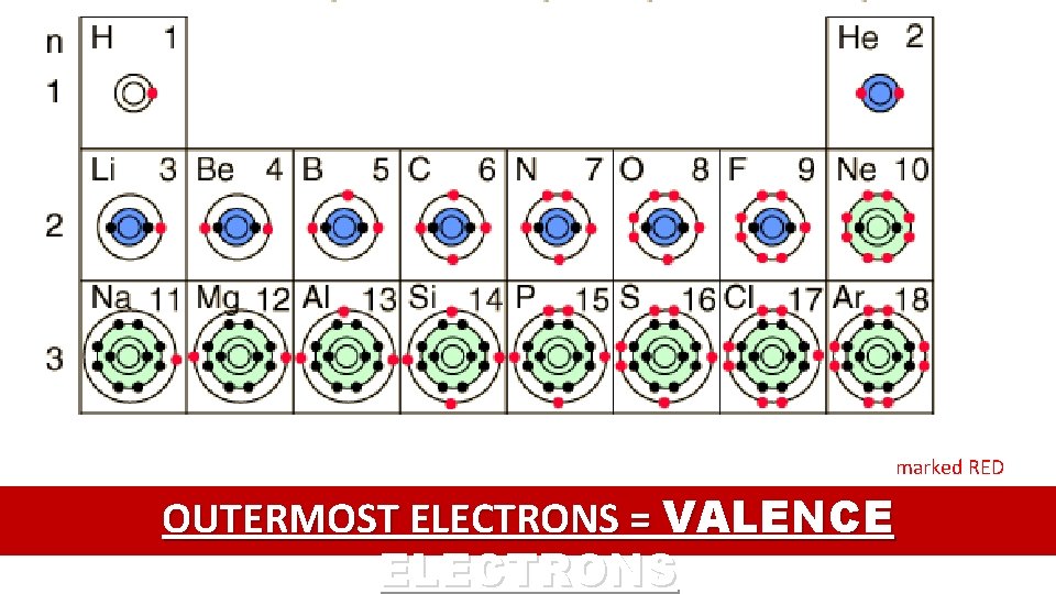 marked RED OUTERMOST ELECTRONS = VALENCE ELECTRONS 