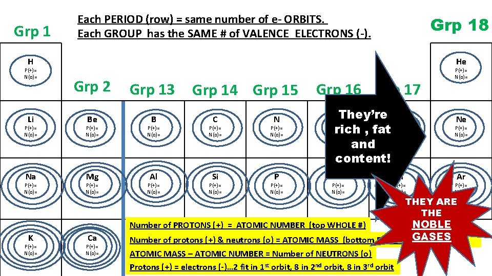 Grp 1 Each PERIOD (row) = same number of e- ORBITS. Each GROUP has