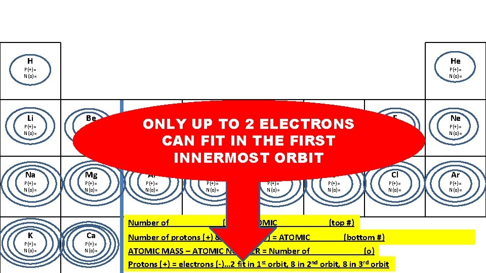 H He P(+)= N(o)= Li P(+)= N(o)= Be P(+)= N(o)= Na Mg P(+)= N(o)=