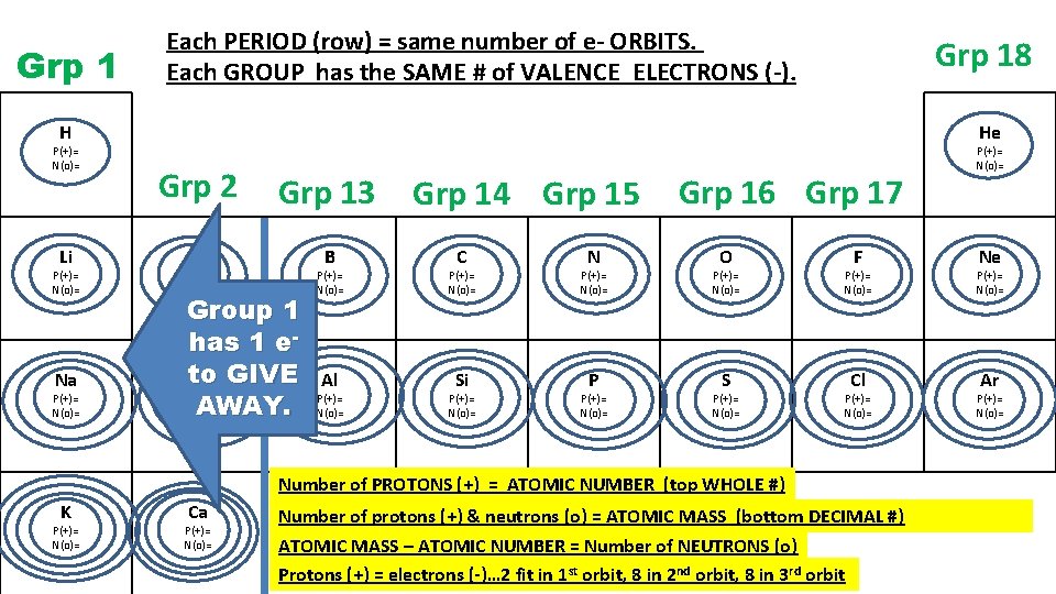 Grp 1 Each PERIOD (row) = same number of e- ORBITS. Each GROUP has