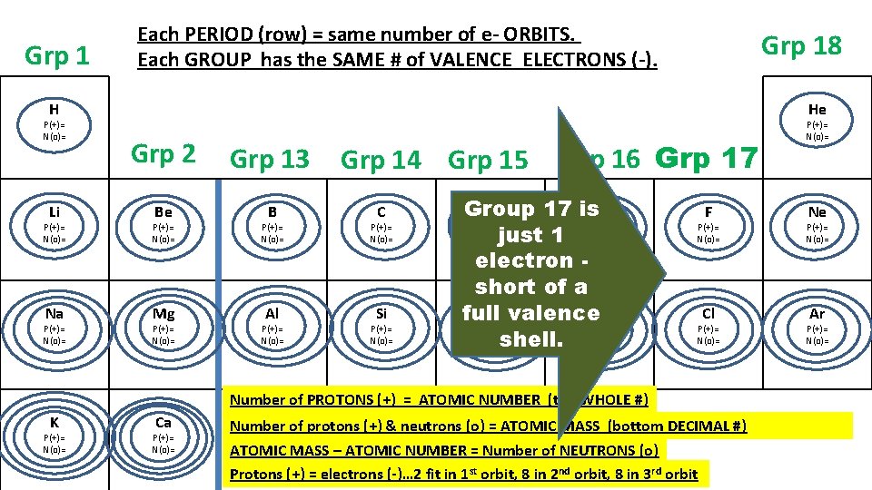 Grp 1 Each PERIOD (row) = same number of e- ORBITS. Each GROUP has