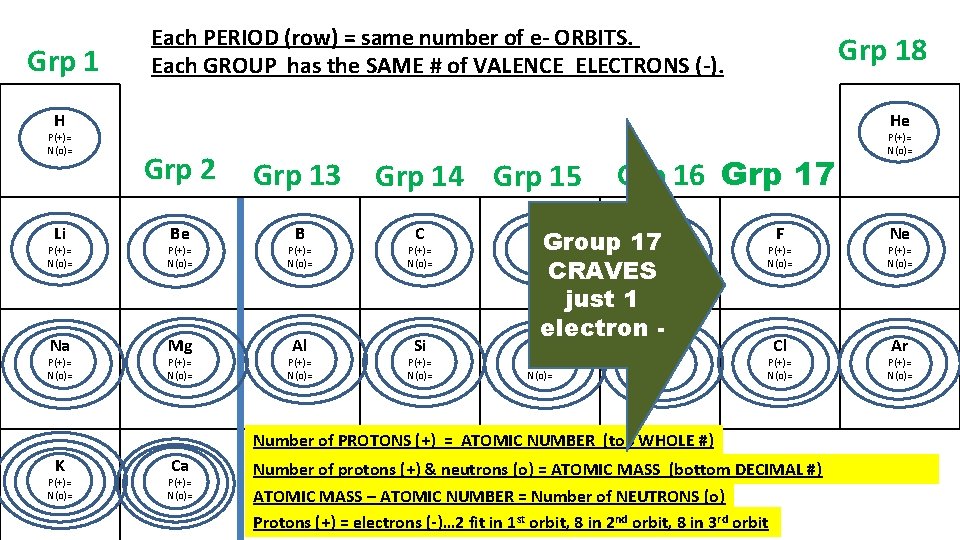 Grp 1 Each PERIOD (row) = same number of e- ORBITS. Each GROUP has