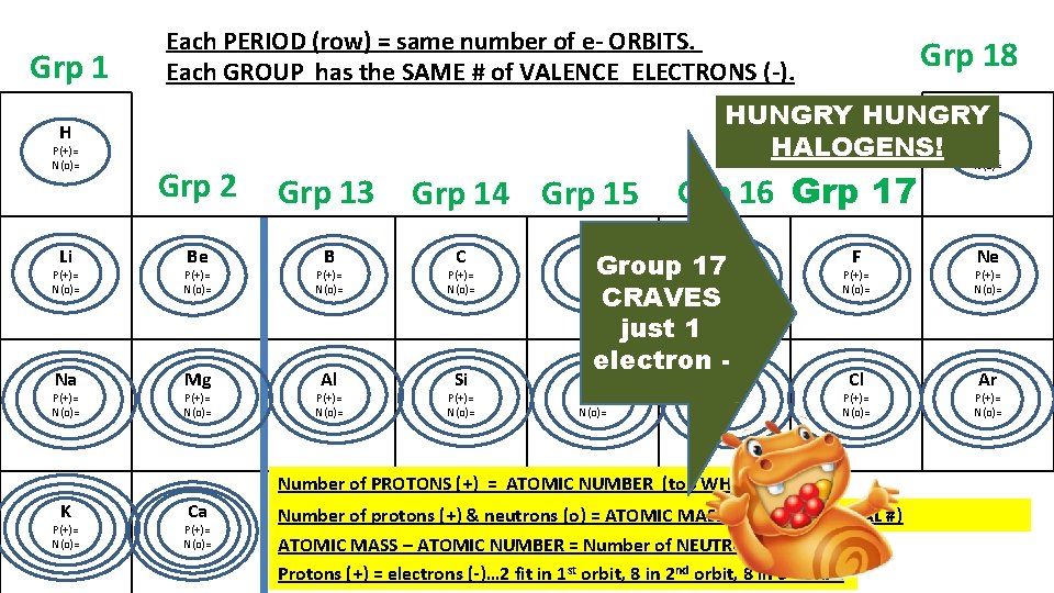 Grp 1 Each PERIOD (row) = same number of e- ORBITS. Each GROUP has