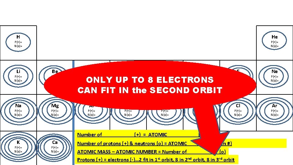 H He P(+)= N(o)= Li P(+)= N(o)= Be P(+)= N(o)= Na Mg P(+)= N(o)=