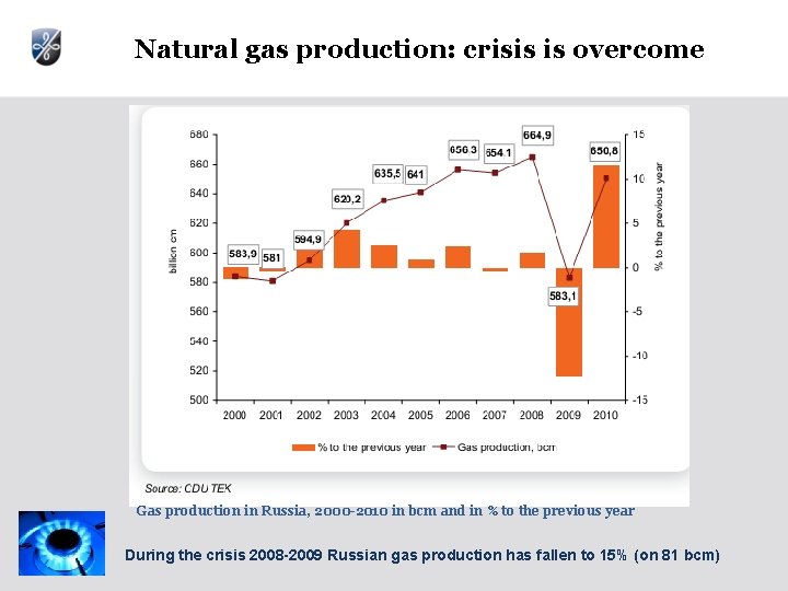 Natural gas production: crisis is overcome Gas production in Russia, 2000 -2010 in bcm Natural gas production: crisis is overcome Gas production in Russia, 2000 -2010 in bcm