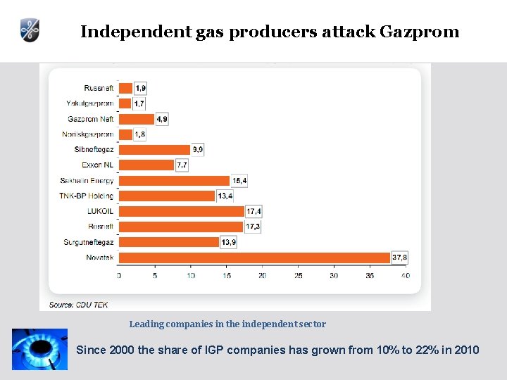 Independent gas producers attack Gazprom Leading companies in the independent sector Since 2000 the Independent gas producers attack Gazprom Leading companies in the independent sector Since 2000 the