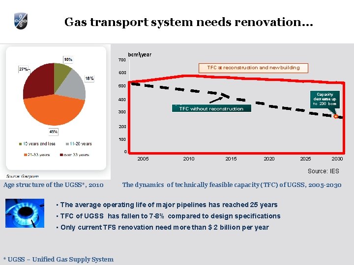 Gas transport system needs renovation… 700 bcmyear TFC at reconstruction and new building 600 Gas transport system needs renovation… 700 bcmyear TFC at reconstruction and new building 600