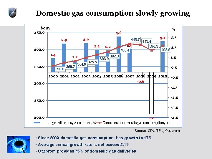 Domestic gas consumption slowly growing bcm 450. 0 2. 9 415. 7 2. 2 Domestic gas consumption slowly growing bcm 450. 0 2. 9 415. 7 2. 2