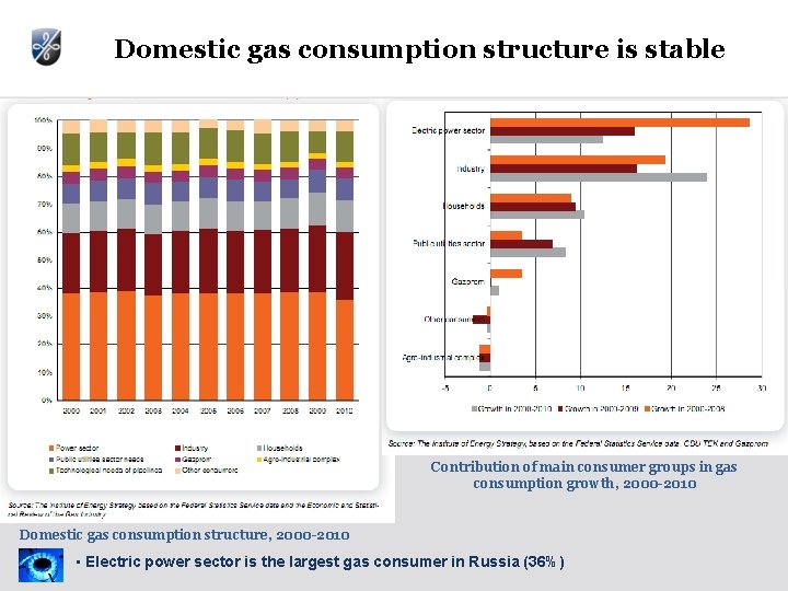 Domestic gas consumption structure is stable Contribution of main consumer groups in gas consumption Domestic gas consumption structure is stable Contribution of main consumer groups in gas consumption