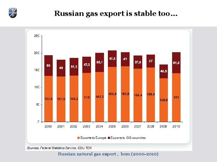 Russian gas export is stable too… Russian natural gas export , bcm (2000 -2010) Russian gas export is stable too… Russian natural gas export , bcm (2000 -2010)
