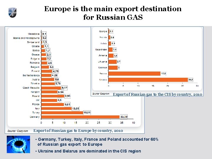 Europe is the main export destination for Russian GAS Export of Russian gas to Europe is the main export destination for Russian GAS Export of Russian gas to