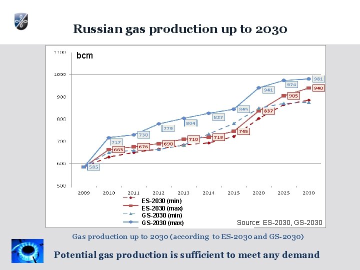 Russian gas production up to 2030 bcm ES-2030 (min) ES-2030 (max) GS-2030 (min) GS-2030 Russian gas production up to 2030 bcm ES-2030 (min) ES-2030 (max) GS-2030 (min) GS-2030