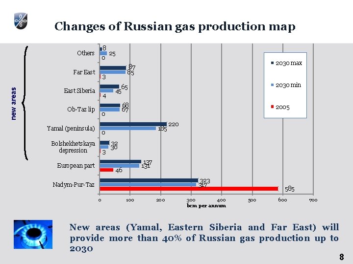 Changes of Russian gas production map Others 8 0 new areas Far East Yamal Changes of Russian gas production map Others 8 0 new areas Far East Yamal