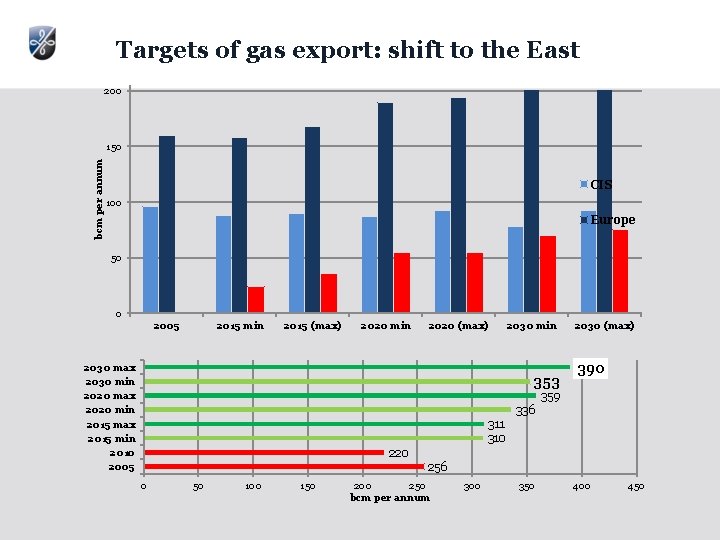 Targets of gas export: shift to the East 200 bcm per annum 150 CIS Targets of gas export: shift to the East 200 bcm per annum 150 CIS