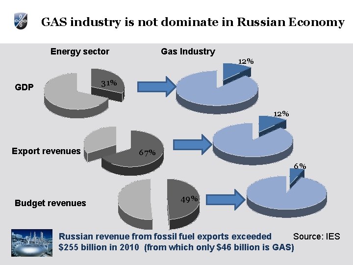 GAS industry is not dominate in Russian Economy Energy sector Gas Industry 12% 31% GAS industry is not dominate in Russian Economy Energy sector Gas Industry 12% 31%