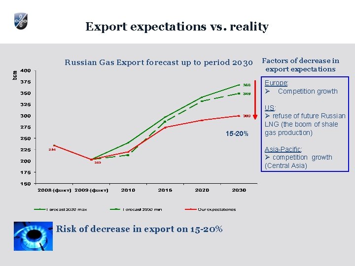 Export expectations vs. reality Russian Gas Export forecast up to period 2030 Factors of Export expectations vs. reality Russian Gas Export forecast up to period 2030 Factors of