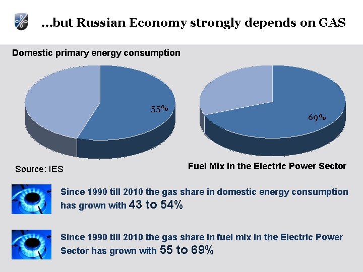 …but Russian Economy strongly depends on GAS Domestic primary energy consumption 55% 69% Fuel …but Russian Economy strongly depends on GAS Domestic primary energy consumption 55% 69% Fuel