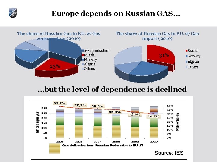 Europe depends on Russian GAS… The share of Russian Gas in EU-27 Gas consumption Europe depends on Russian GAS… The share of Russian Gas in EU-27 Gas consumption