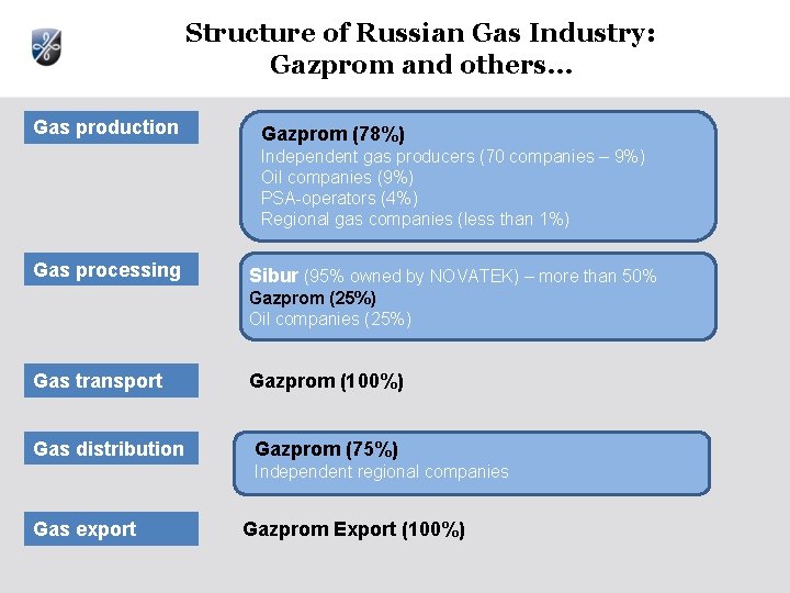 Structure of Russian Gas Industry: Gazprom and others… Gas production Gazprom (78%) Independent gas Structure of Russian Gas Industry: Gazprom and others… Gas production Gazprom (78%) Independent gas