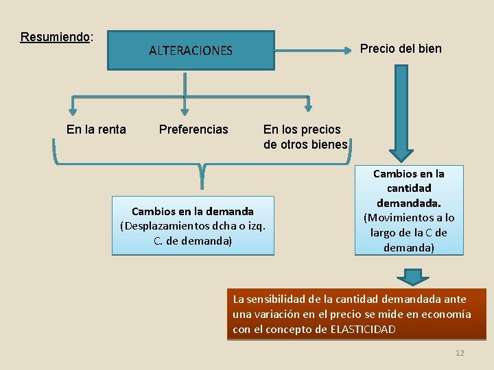 Resumiendo: ALTERACIONES En la renta Preferencias Precio del bien En los precios de otros